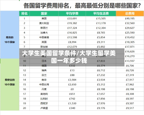 大学生美国留学条件/大学生留学美国一年多少钱-第3张图片
