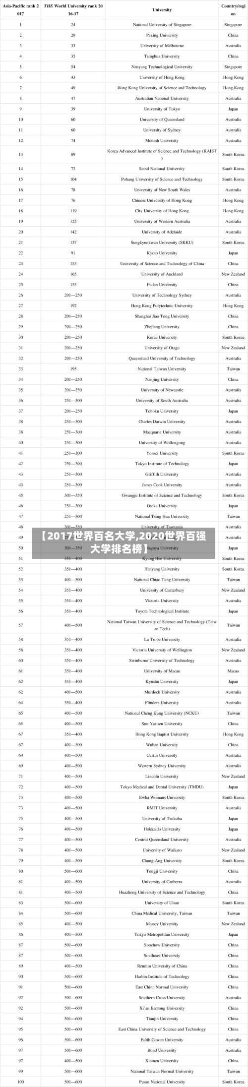 【2017世界百名大学,2020世界百强大学排名榜】