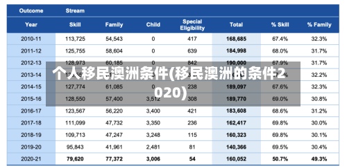 个人移民澳洲条件(移民澳洲的条件2020)