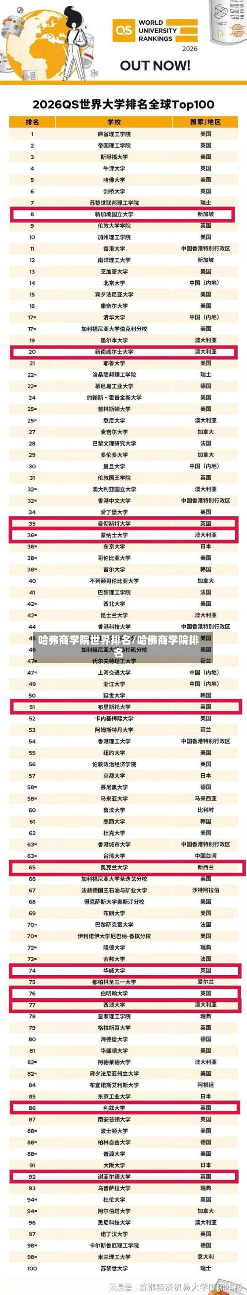 哈弗商学院世界排名/哈佛商学院排名