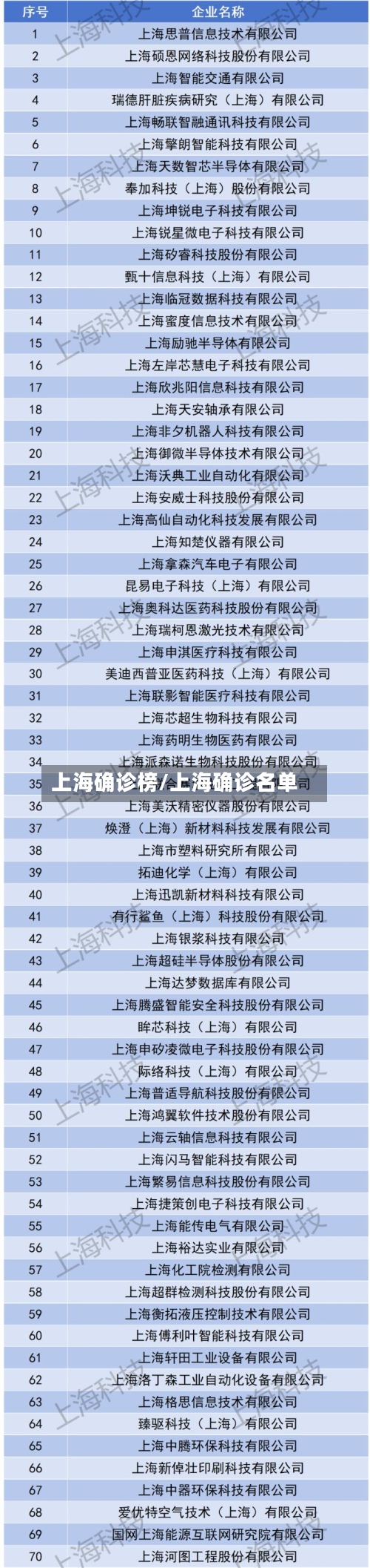 上海确诊榜/上海确诊名单