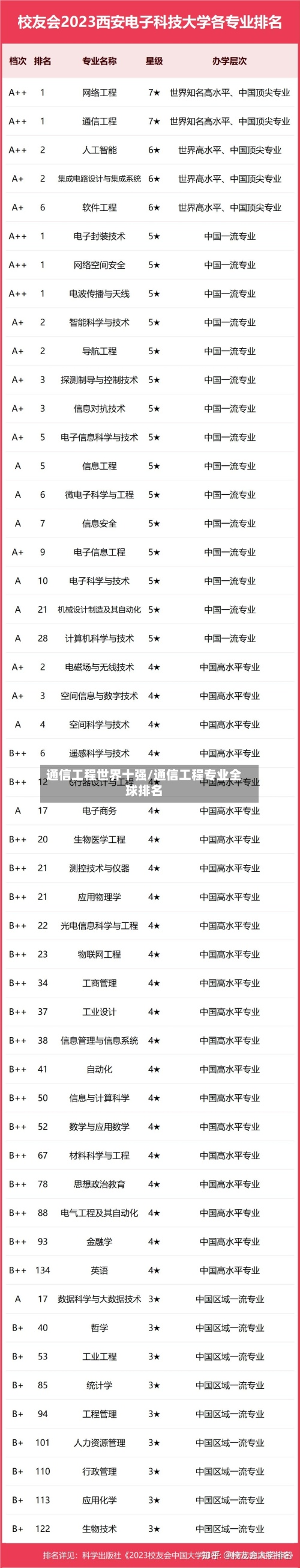 通信工程世界十强/通信工程专业全球排名