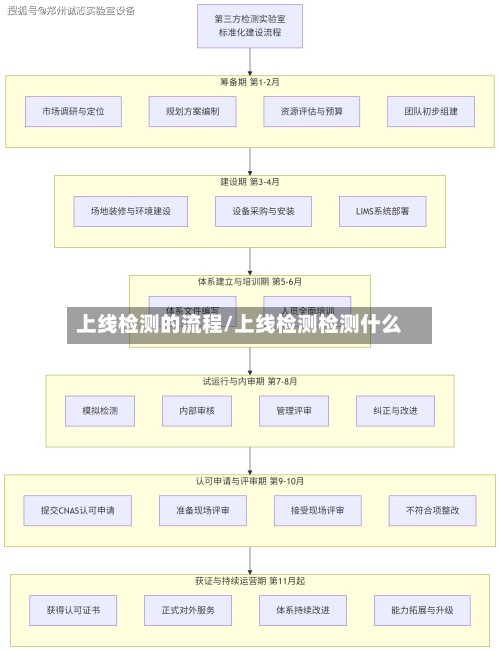 上线检测的流程/上线检测检测什么