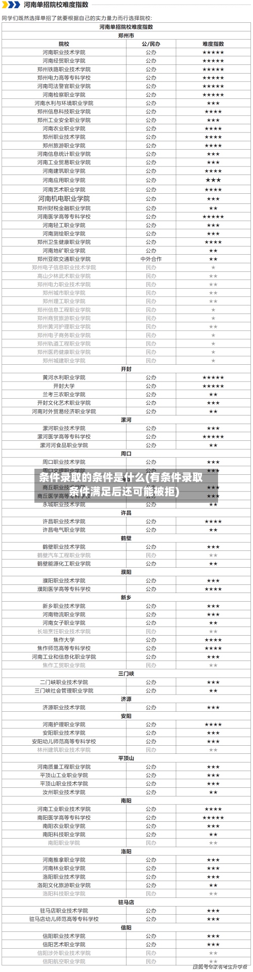 条件录取的条件是什么(有条件录取条件满足后还可能被拒)-第2张图片