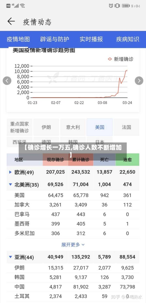 【确诊增长一万五,确诊人数不断增加】