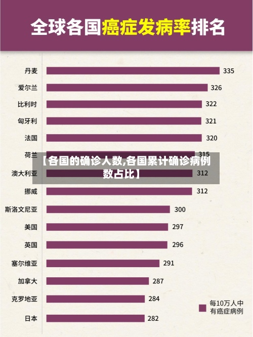 【各国的确诊人数,各国累计确诊病例数占比】-第2张图片