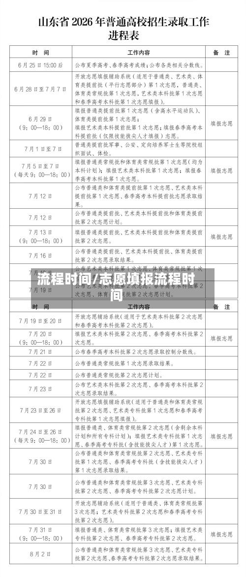 流程时间/志愿填报流程时间-第3张图片