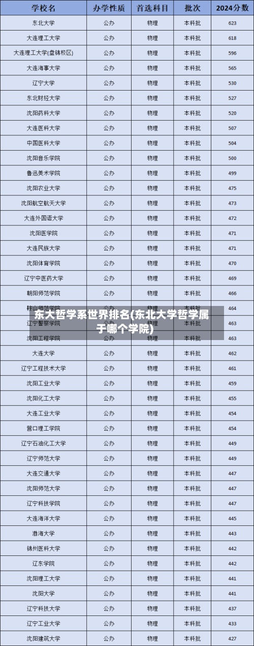 东大哲学系世界排名(东北大学哲学属于哪个学院)
